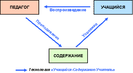 Курсовая работа: Сущность личностно-ориентированного обучения и его отличие от традиционной системы образования